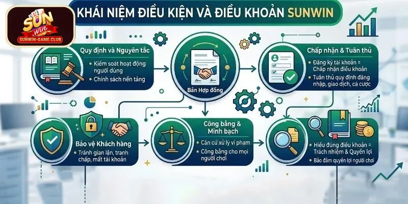 Đọc điều kiện tài khoản Sunwin